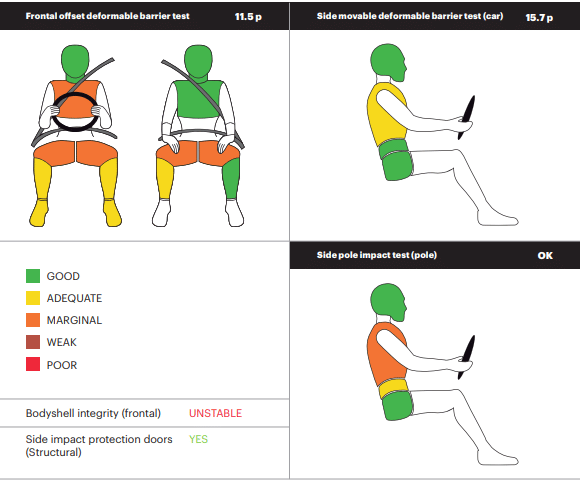 Hyundai Verna scores 5-star Global NCAP safety rating